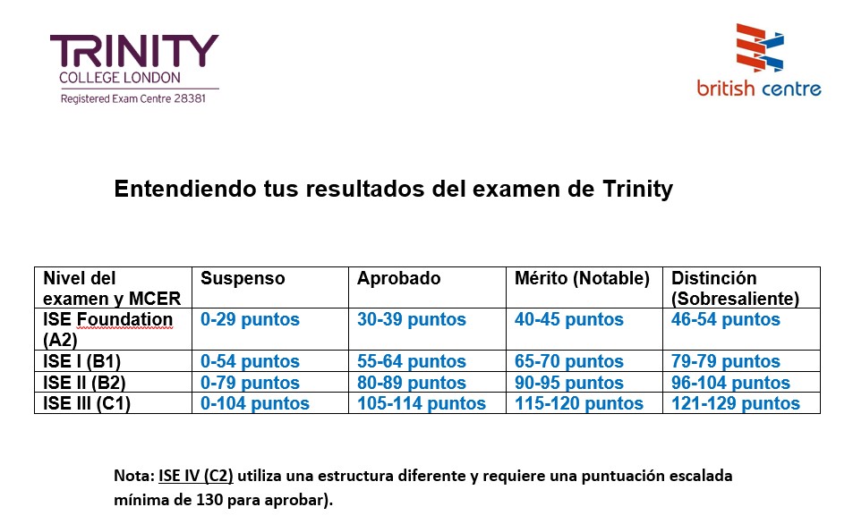 Entendiendo tus resultados del examen de Trinity